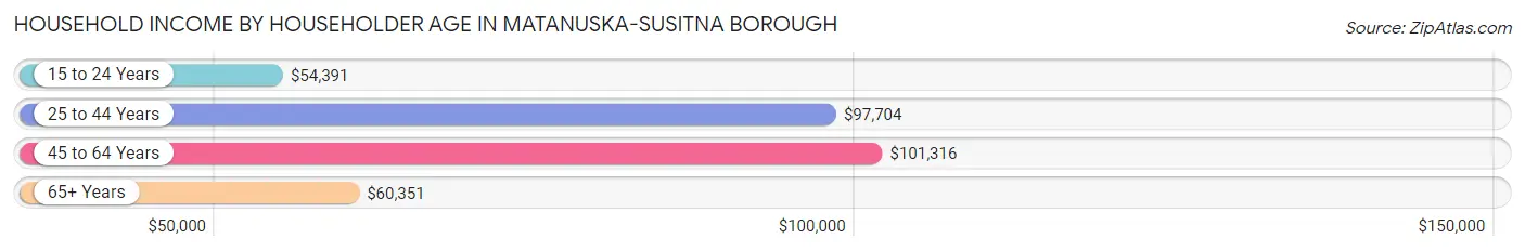 Household Income by Householder Age in Matanuska-Susitna Borough