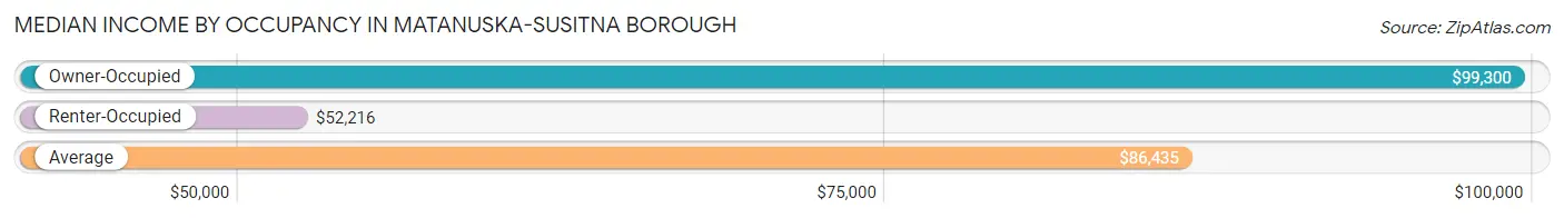 Median Income by Occupancy in Matanuska-Susitna Borough