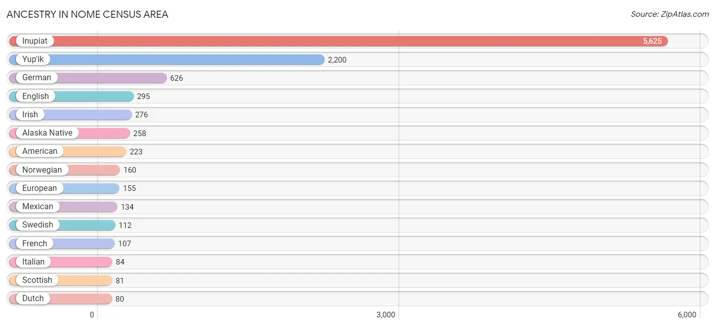 Ancestry in Nome Census Area