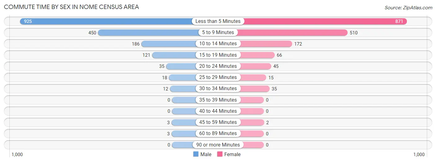 Commute Time by Sex in Nome Census Area