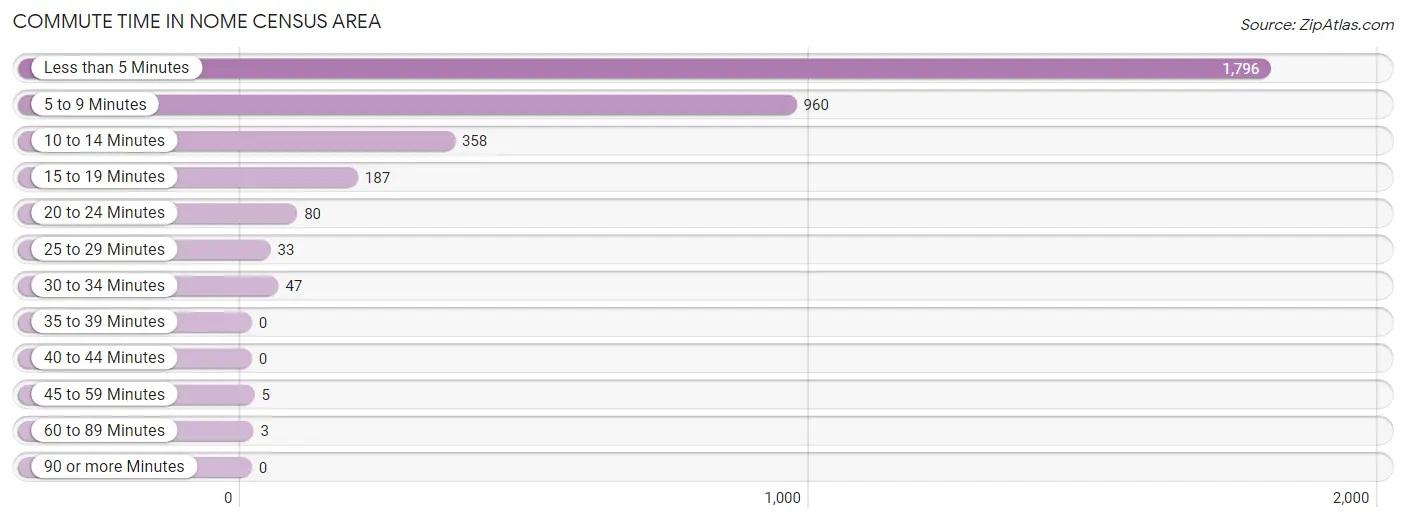 Commute Time in Nome Census Area