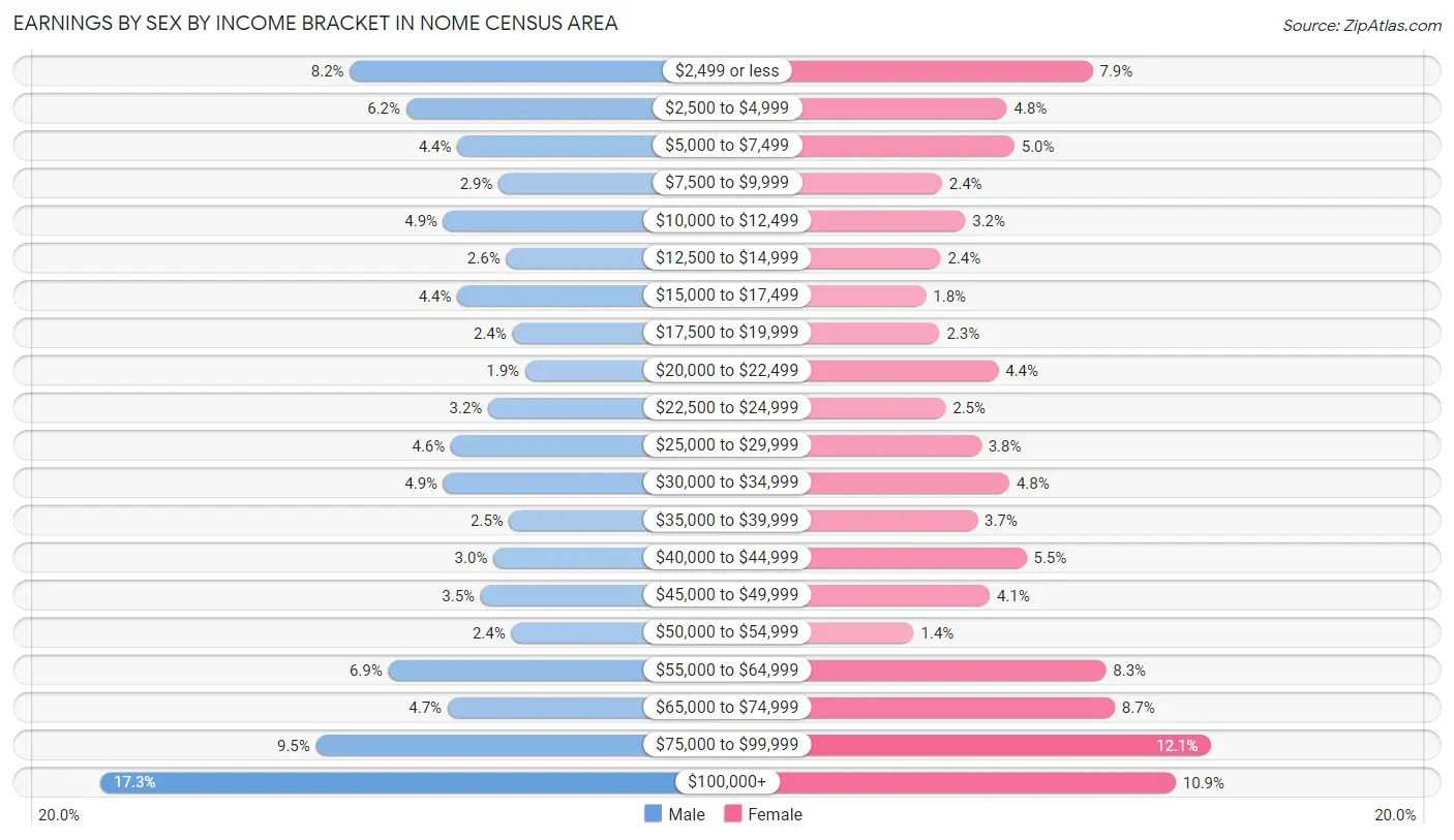 Earnings by Sex by Income Bracket in Nome Census Area