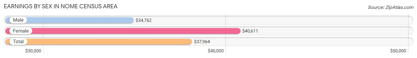 Earnings by Sex in Nome Census Area