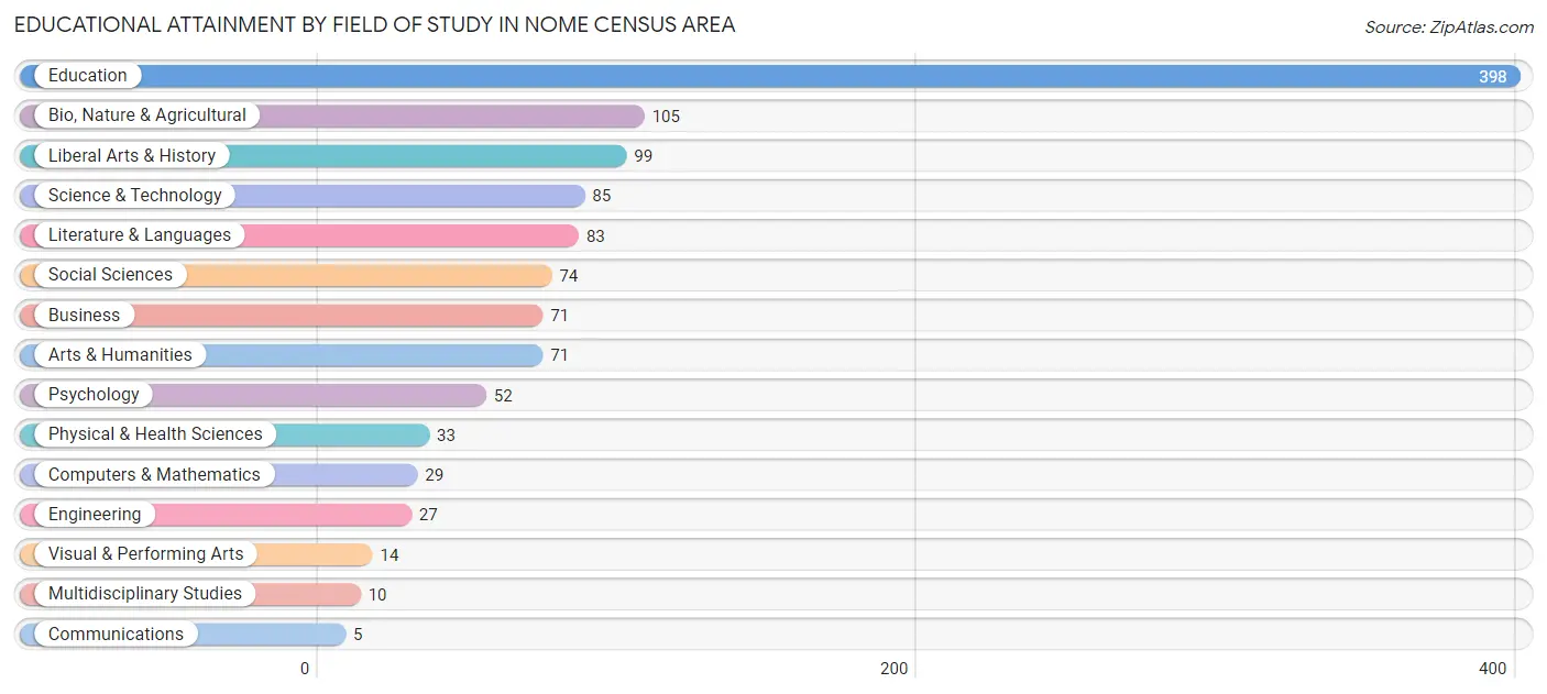 Educational Attainment by Field of Study in Nome Census Area