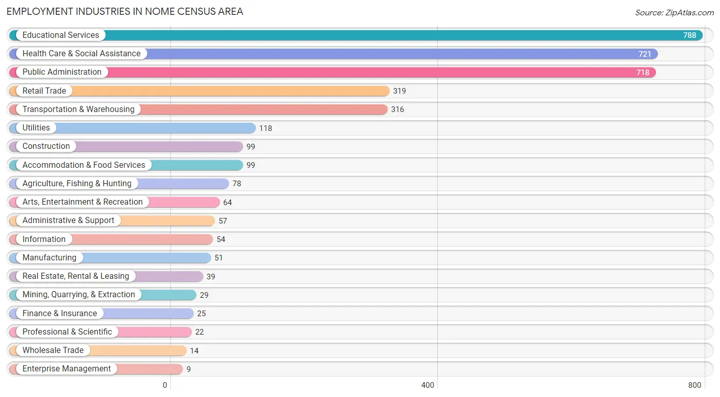 Employment Industries in Nome Census Area