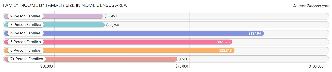 Family Income by Famaliy Size in Nome Census Area