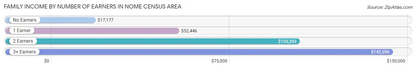 Family Income by Number of Earners in Nome Census Area