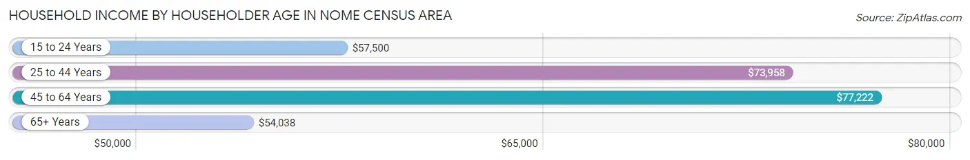 Household Income by Householder Age in Nome Census Area