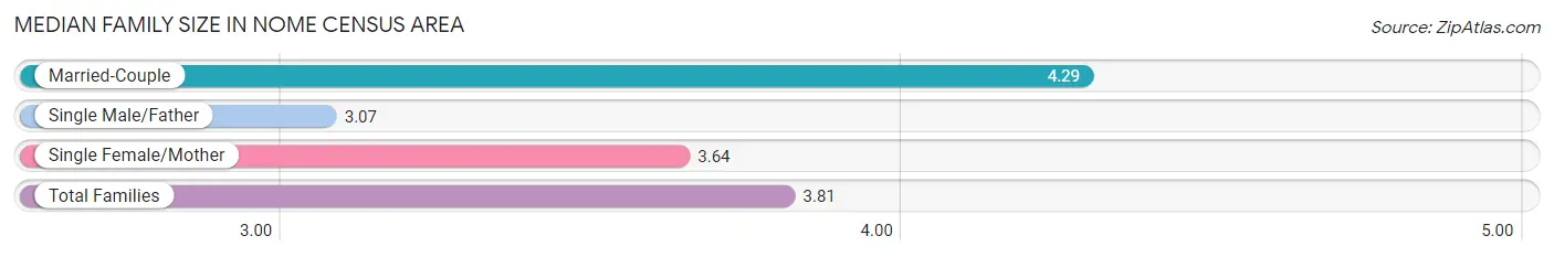 Median Family Size in Nome Census Area