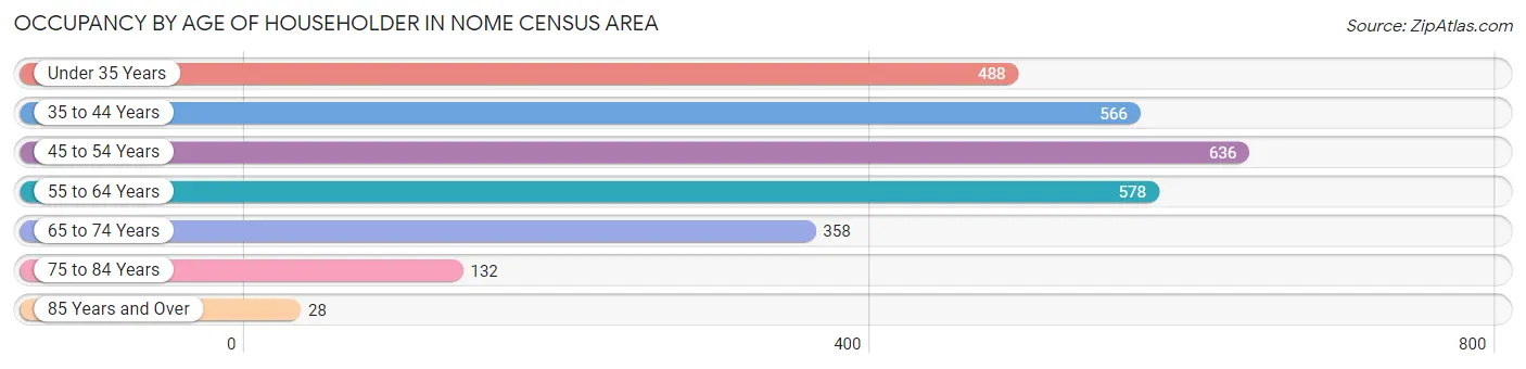 Occupancy by Age of Householder in Nome Census Area