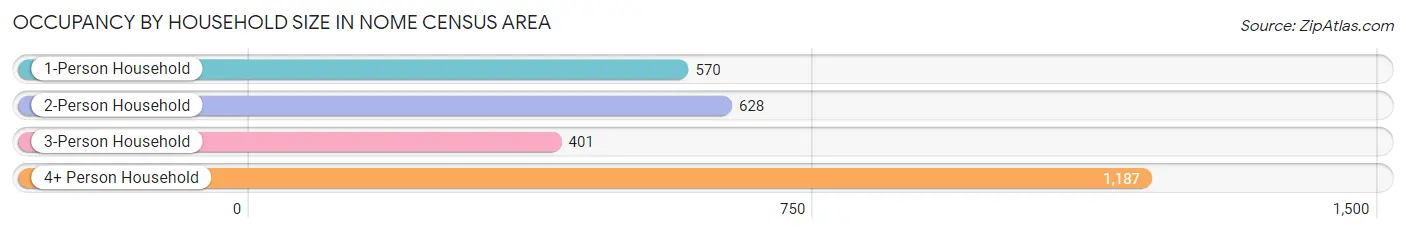 Occupancy by Household Size in Nome Census Area