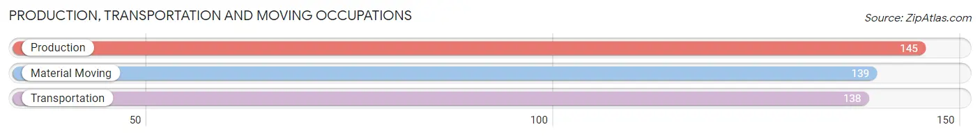 Production, Transportation and Moving Occupations in Nome Census Area