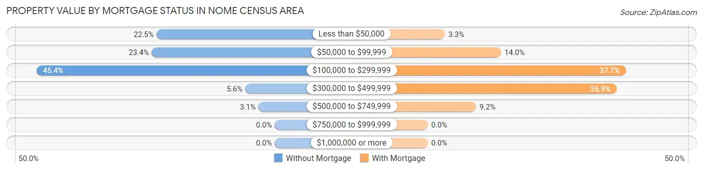 Property Value by Mortgage Status in Nome Census Area