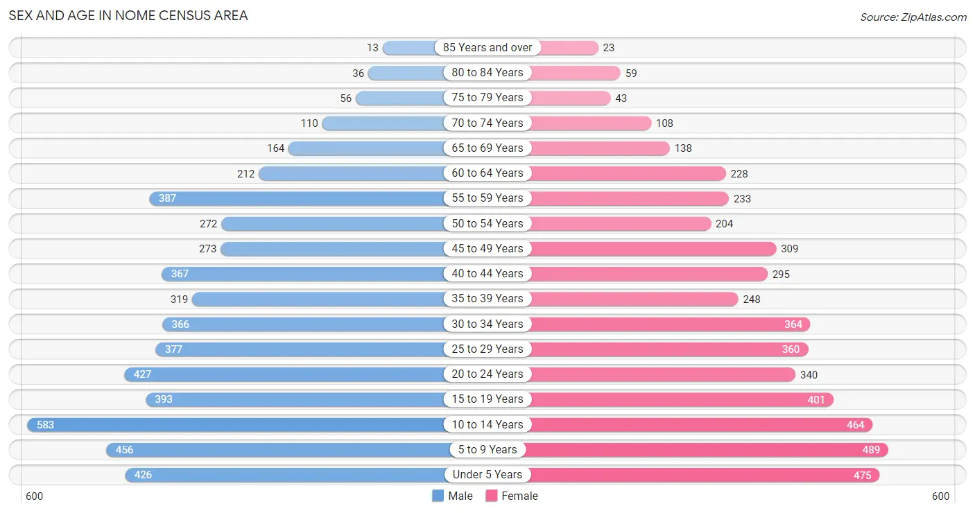 Sex and Age in Nome Census Area