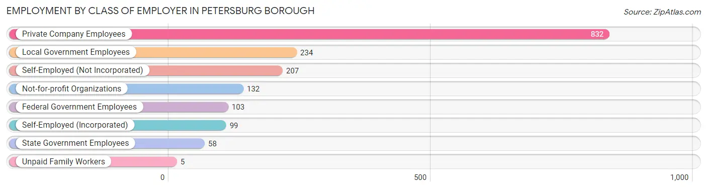 Employment by Class of Employer in Petersburg Borough