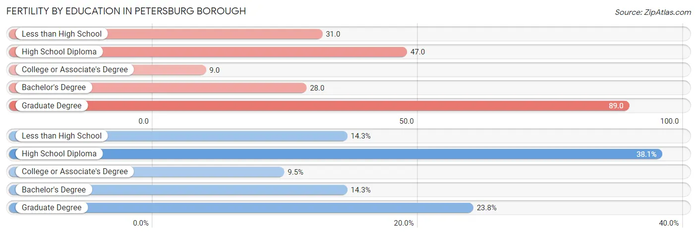 Female Fertility by Education Attainment in Petersburg Borough