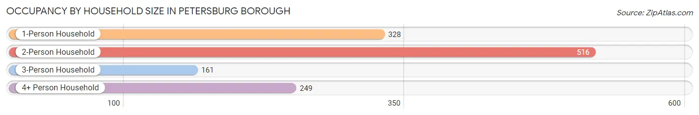 Occupancy by Household Size in Petersburg Borough