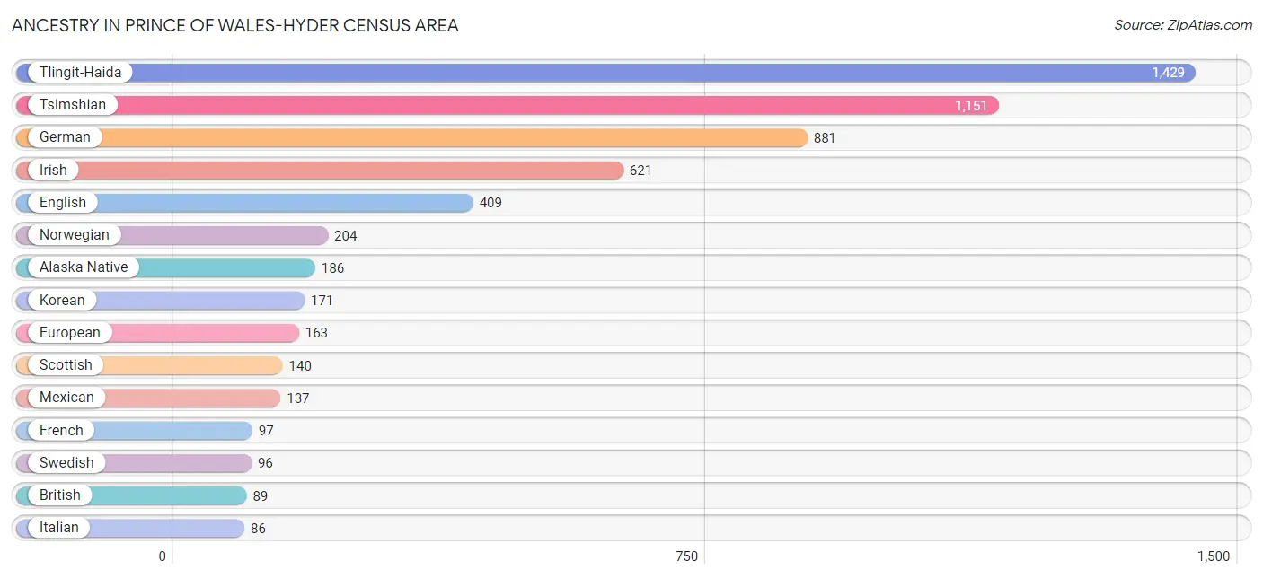 Ancestry in Prince of Wales-Hyder Census Area