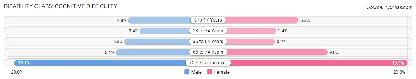 Disability in Prince of Wales-Hyder Census Area: <span>Cognitive Difficulty</span>