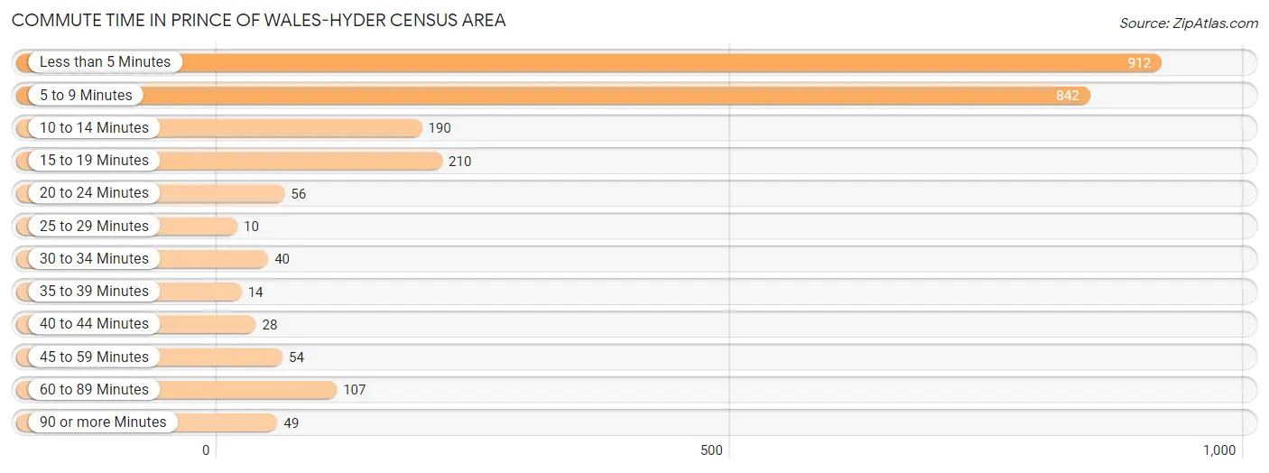 Commute Time in Prince of Wales-Hyder Census Area