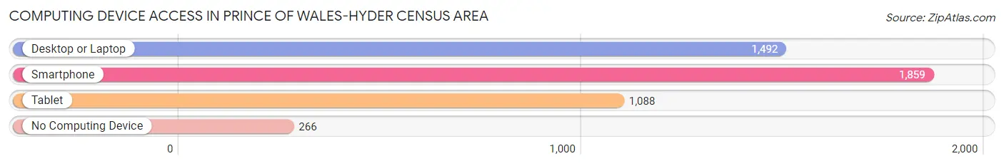 Computing Device Access in Prince of Wales-Hyder Census Area