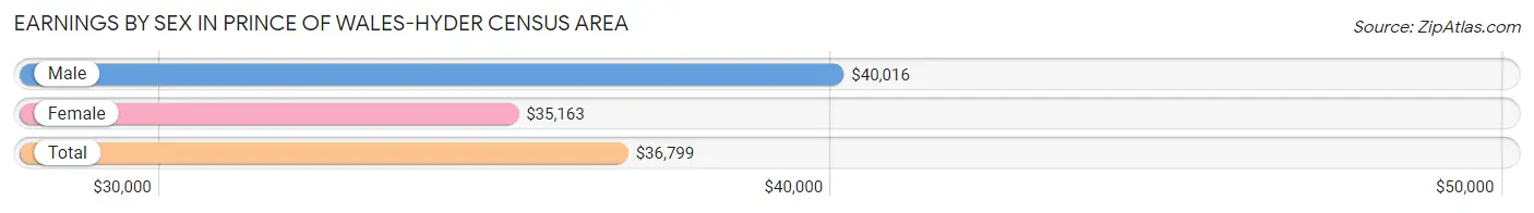 Earnings by Sex in Prince of Wales-Hyder Census Area
