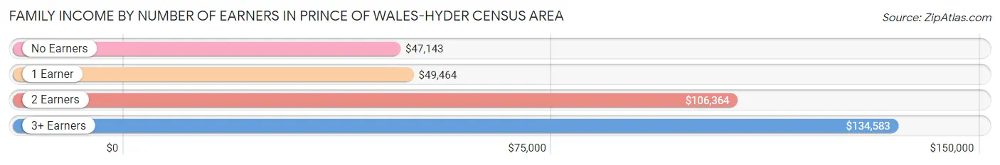 Family Income by Number of Earners in Prince of Wales-Hyder Census Area