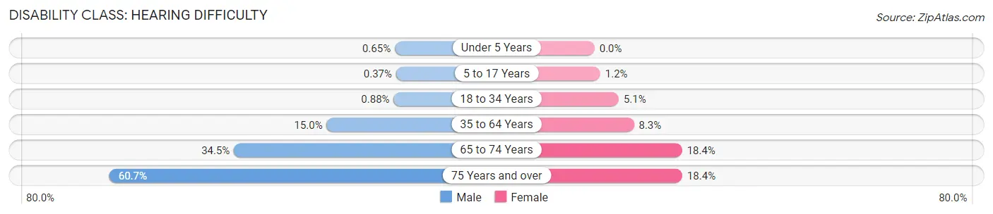 Disability in Prince of Wales-Hyder Census Area: <span>Hearing Difficulty</span>