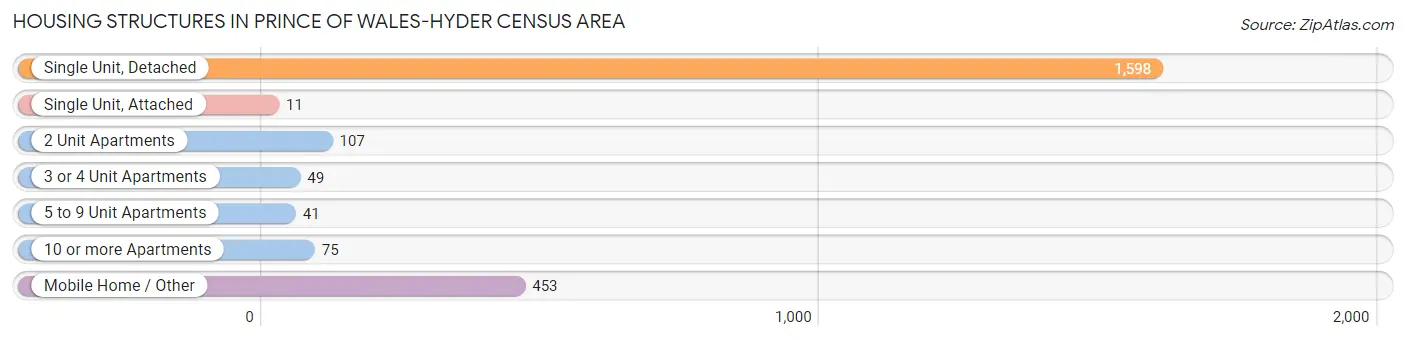 Housing Structures in Prince of Wales-Hyder Census Area