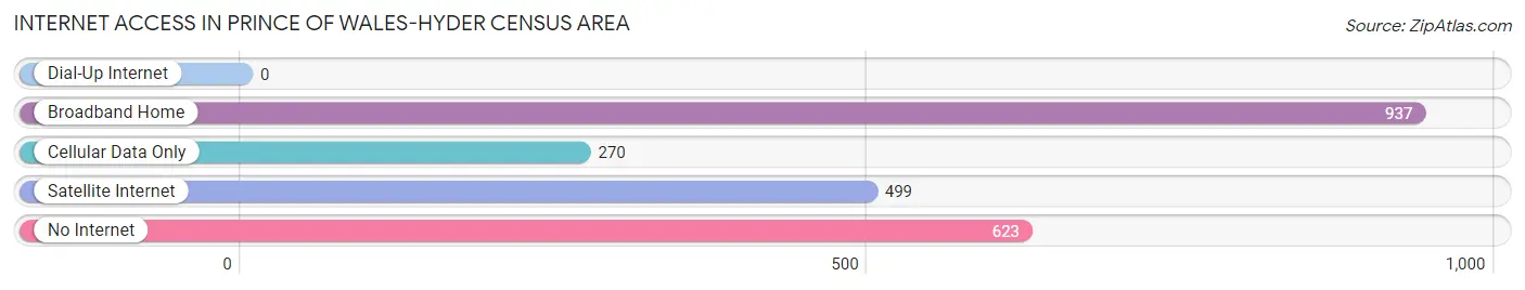Internet Access in Prince of Wales-Hyder Census Area