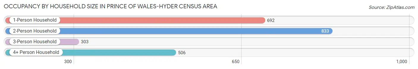 Occupancy by Household Size in Prince of Wales-Hyder Census Area