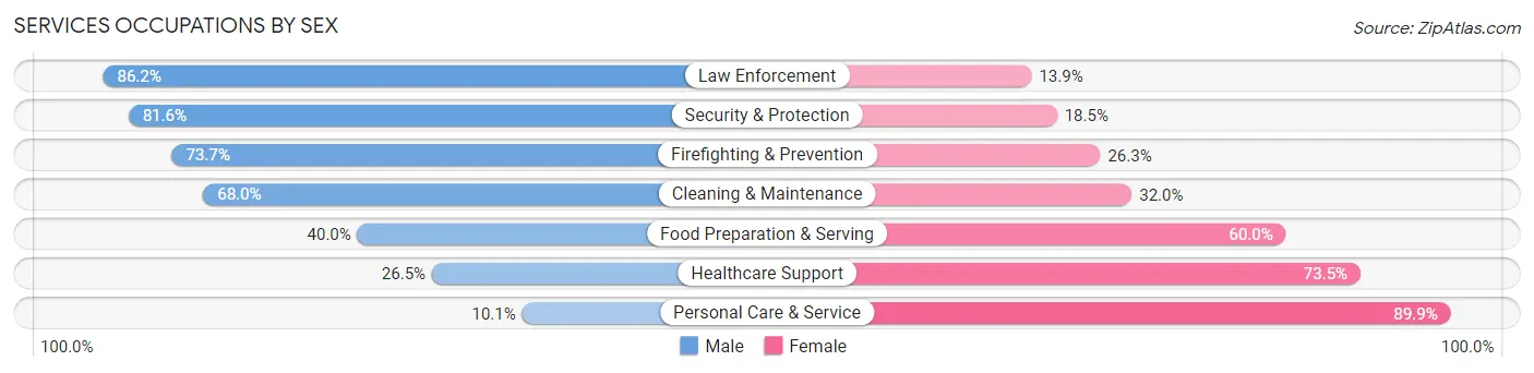 Services Occupations by Sex in Prince of Wales-Hyder Census Area