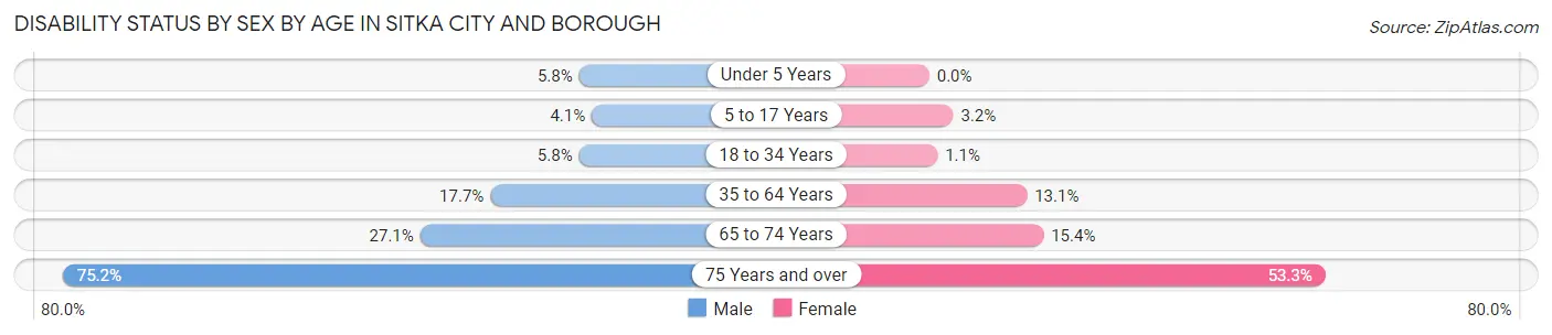 Disability Status by Sex by Age in Sitka City and Borough