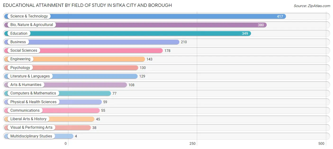 Educational Attainment by Field of Study in Sitka City and Borough