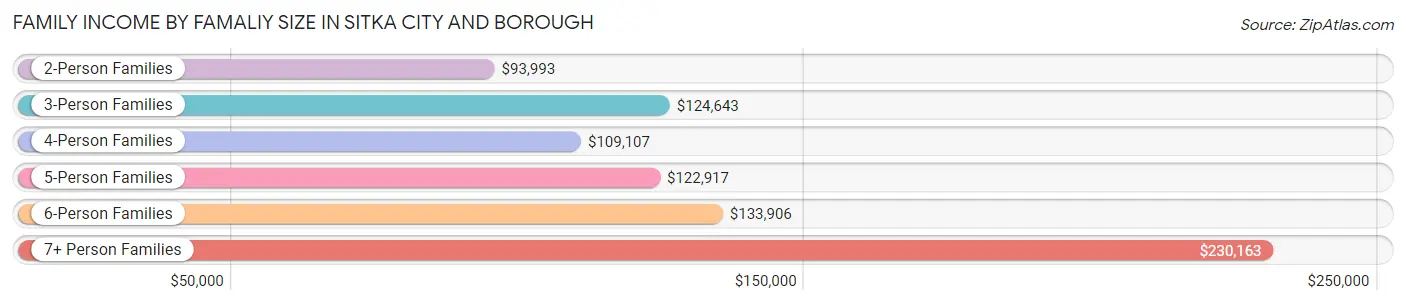 Family Income by Famaliy Size in Sitka City and Borough