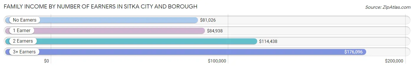 Family Income by Number of Earners in Sitka City and Borough