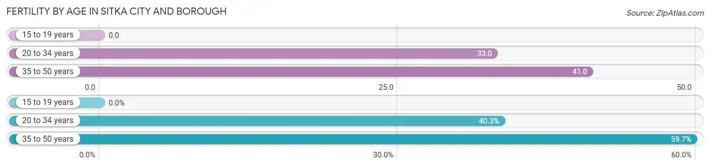 Female Fertility by Age in Sitka City and Borough