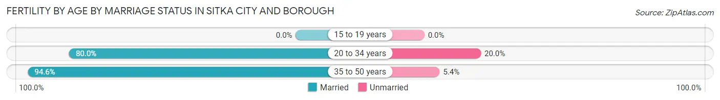 Female Fertility by Age by Marriage Status in Sitka City and Borough