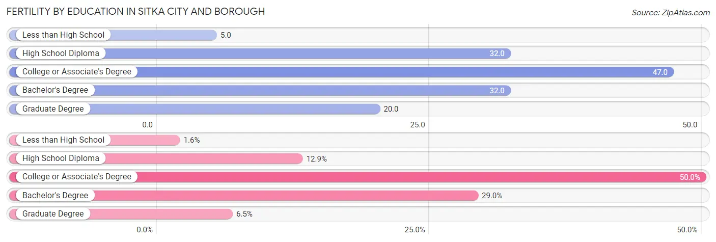 Female Fertility by Education Attainment in Sitka City and Borough