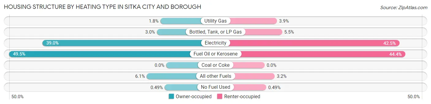 Housing Structure by Heating Type in Sitka City and Borough