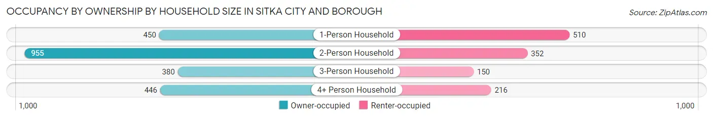 Occupancy by Ownership by Household Size in Sitka City and Borough