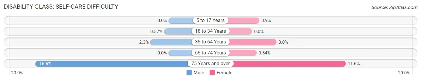 Disability in Sitka City and Borough: <span>Self-Care Difficulty</span>