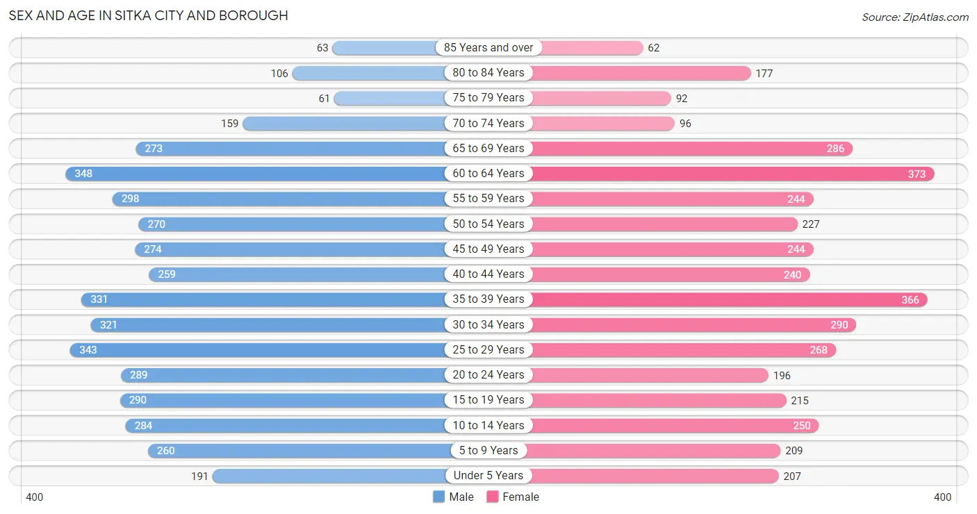 Sex and Age in Sitka City and Borough