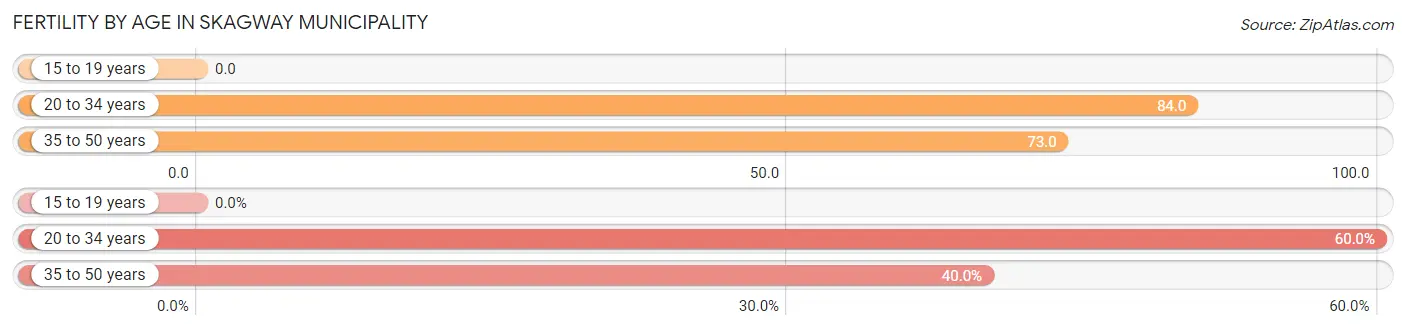 Female Fertility by Age in Skagway Municipality