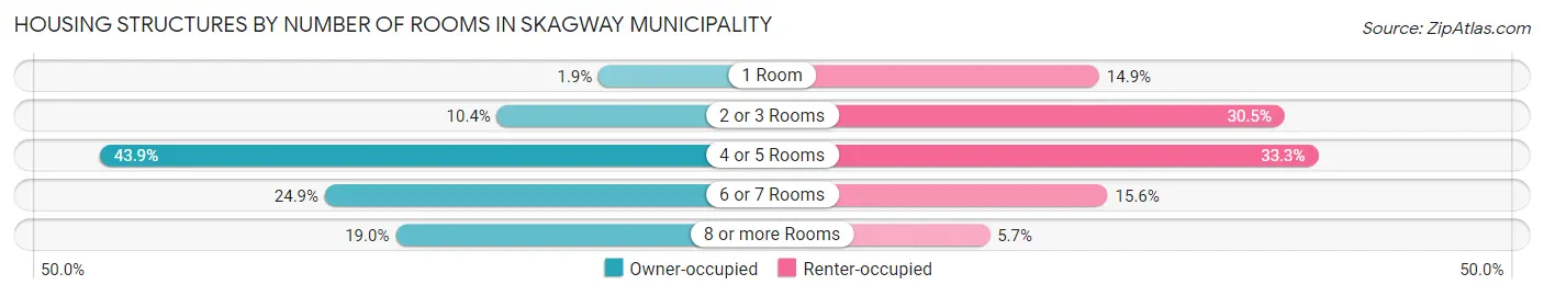 Housing Structures by Number of Rooms in Skagway Municipality