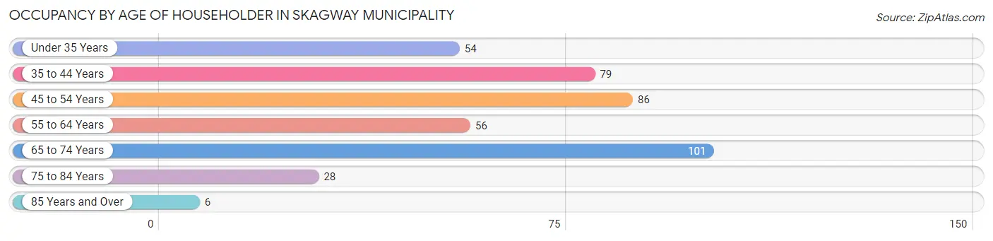 Occupancy by Age of Householder in Skagway Municipality