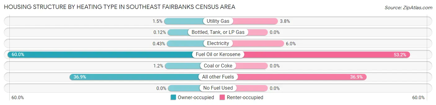 Housing Structure by Heating Type in Southeast Fairbanks Census Area