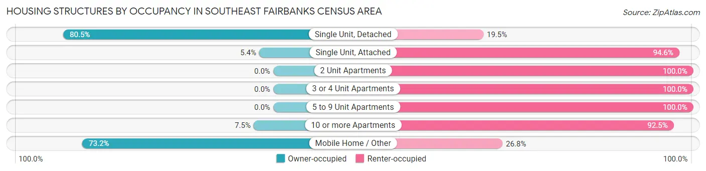 Housing Structures by Occupancy in Southeast Fairbanks Census Area