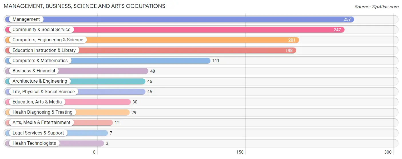 Management, Business, Science and Arts Occupations in Southeast Fairbanks Census Area