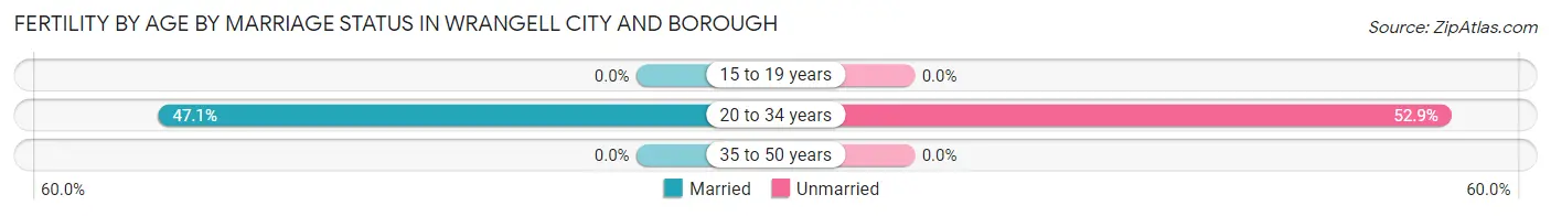 Female Fertility by Age by Marriage Status in Wrangell City and Borough